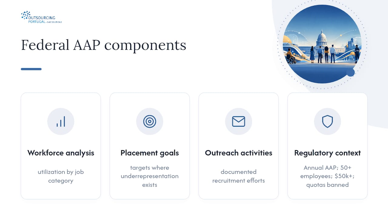 Diagram of federal contractor AAP components and process