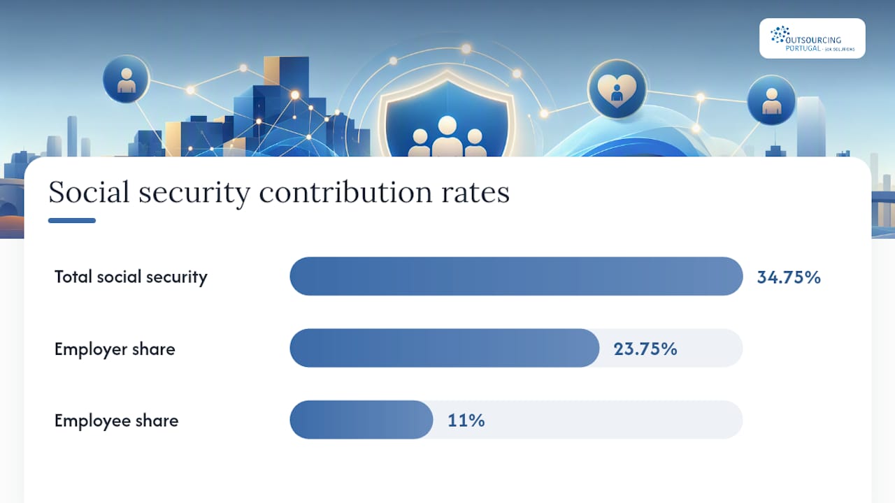 Diagram of social security contribution split in Portugal