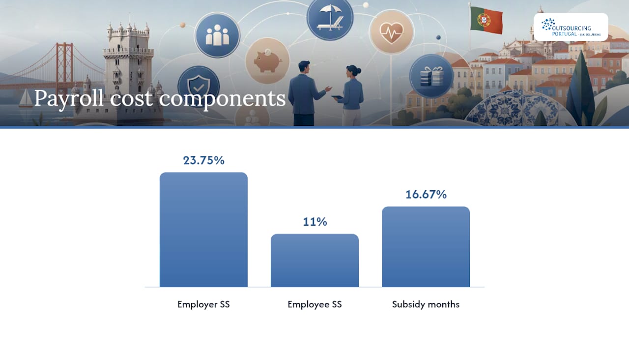 Payroll taxes and social security contributions in Portugal